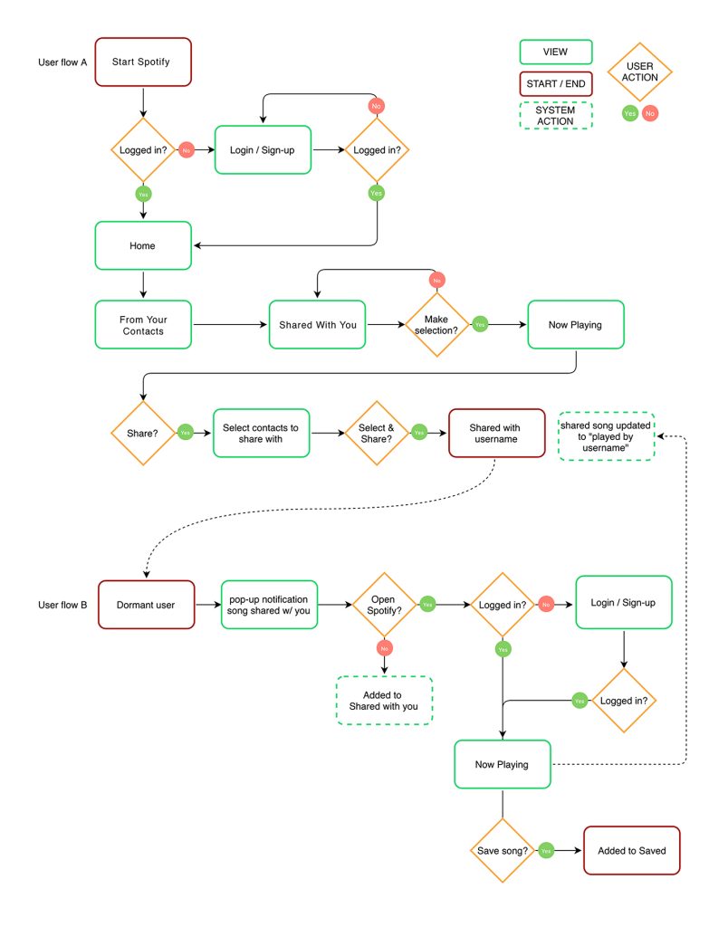 Diagrama de flujo aprende qué es y como aplicarlo al diseño UX