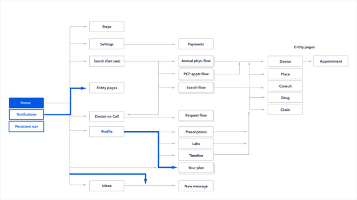 Arquitectura de la información (UX) qué es y ejemplos