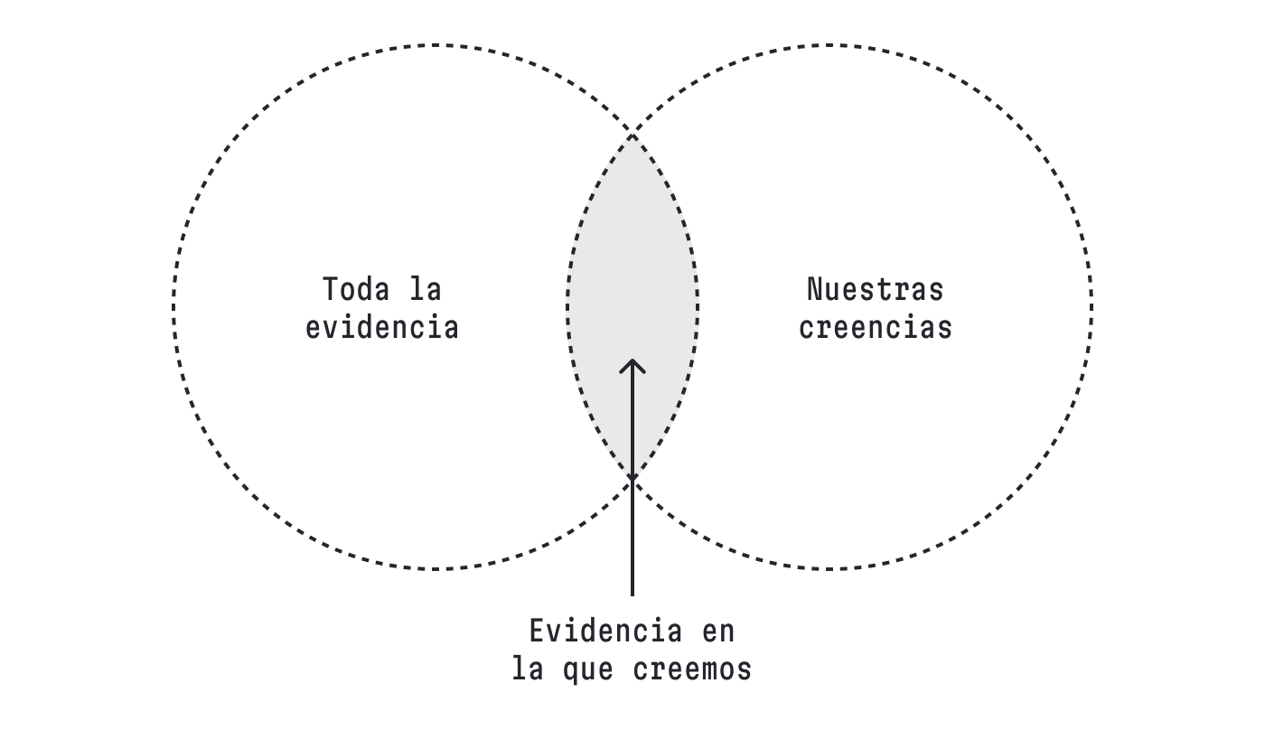 Es un diagrama de Venn que sirve para explicar el sesgo de confirmación.
En el círculo de la izquierda pone "Toda la evidencia" y en el de la derecha, "Nuestras creencias".
En el área que se solapan pone "Evidencia en la que creemos".