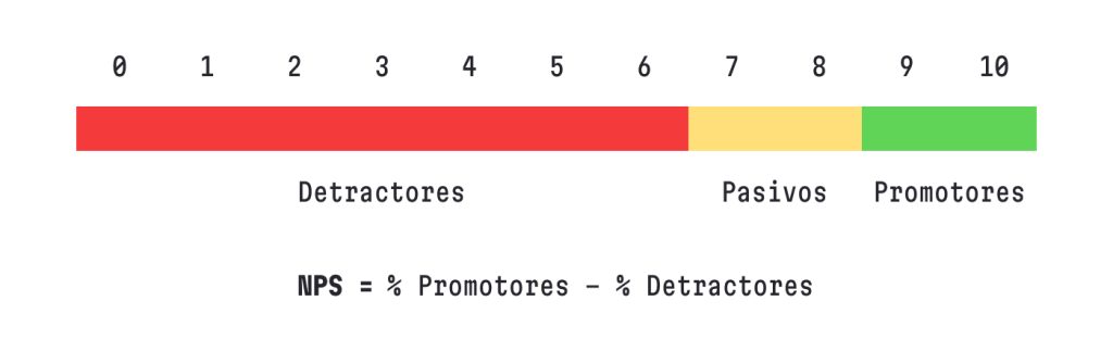 Calcular Net Promote Score (NPS)