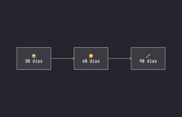 Los primeros 30, 60 y 90 días