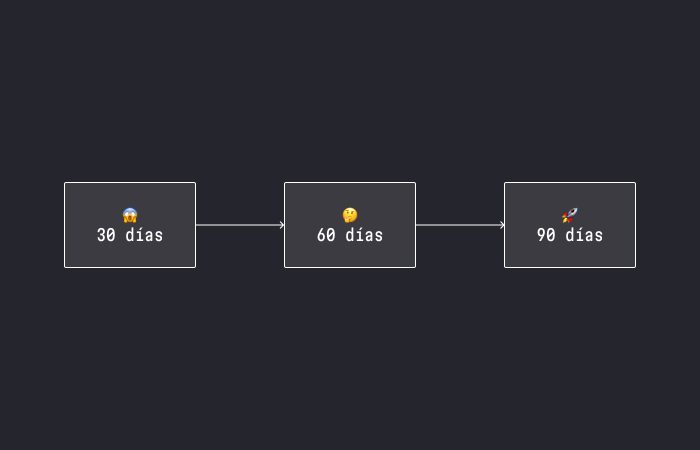 Los primeros 30, 60 y 90 días