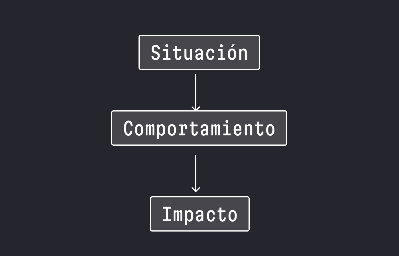 Método SBI: Aprende a dar feedback