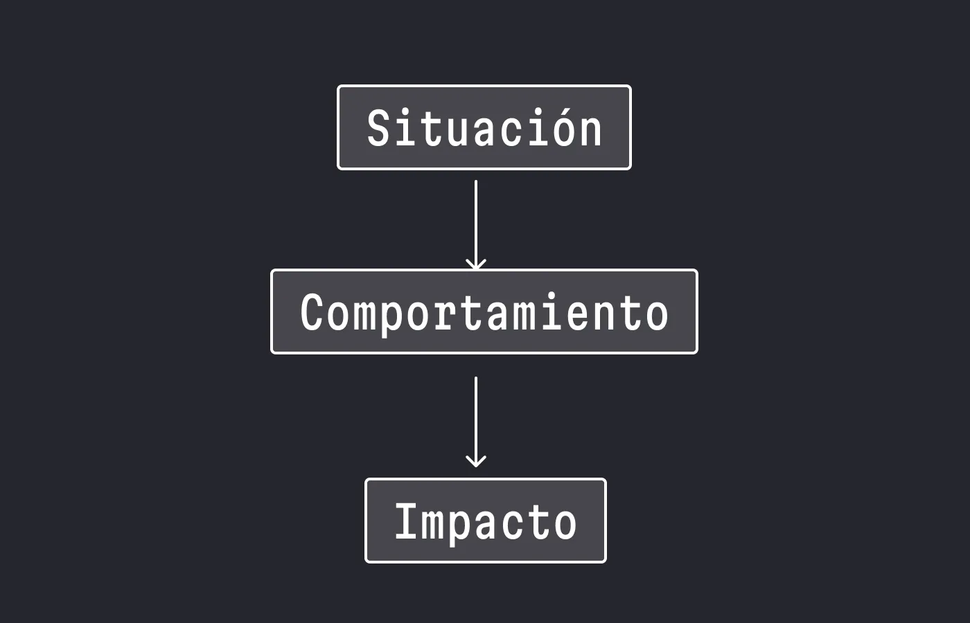Método SBI: Aprende a dar feedback